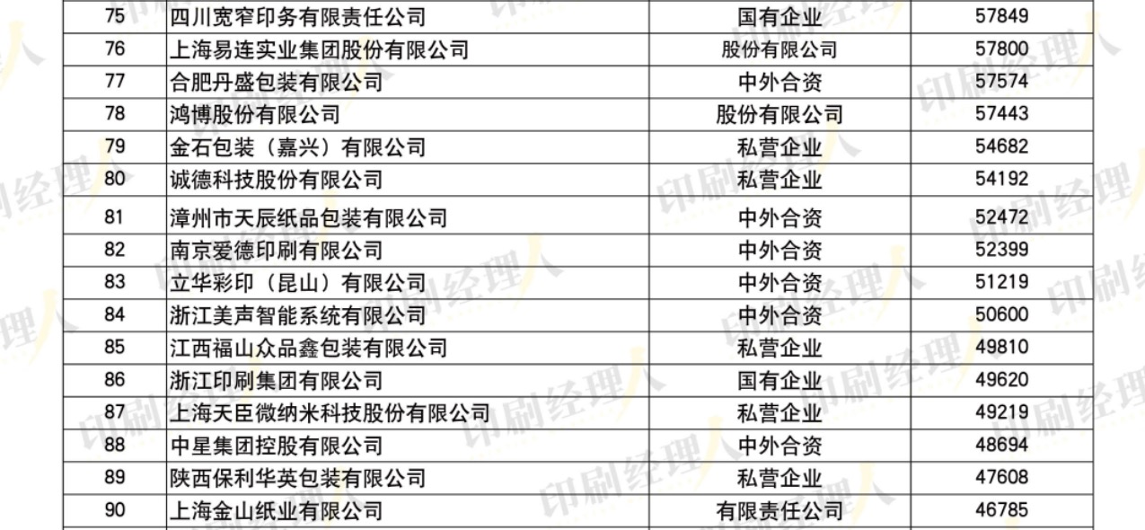 發(fā)榜啦！“2022中國印刷包裝企業(yè)100強”完整榜單發(fā)布